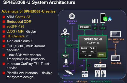 sunplus基于Soc8368U與8268K的iCockpit解決方案應用軟件開發