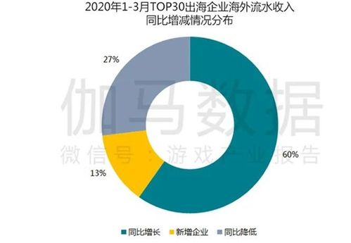 疫情防控期游戲產業報告 Q1移動市場達550億，同比增長49%，湖北軟件開發受關注